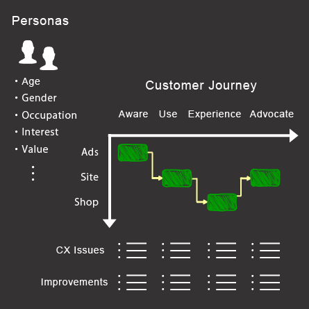 Customer Journey