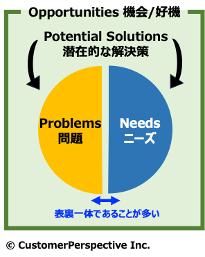 新規事業の機会