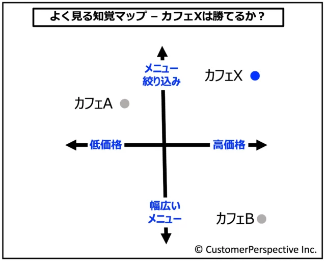 よく見る知覚マップ