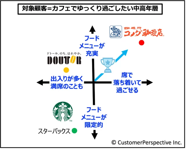 カフェでゆっくり過ごしたい中高年層