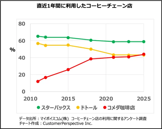 直近1年間に利用したコーヒーチェーン店