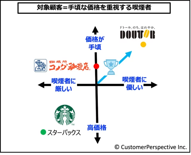 手頃な価格を重視する喫煙者